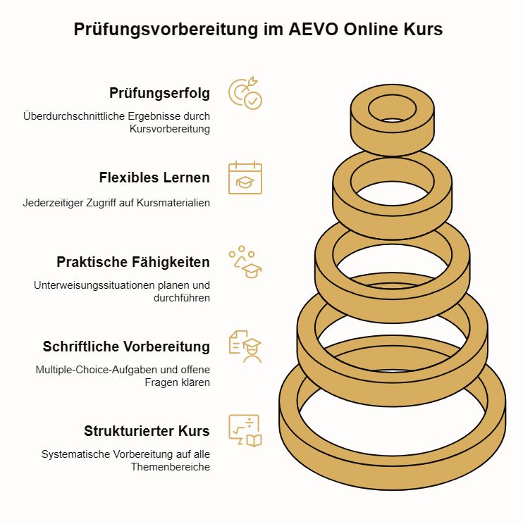 grafische Darstellung der AEVO Prüfungsvorbereitung in einem AEVO Online Kurs