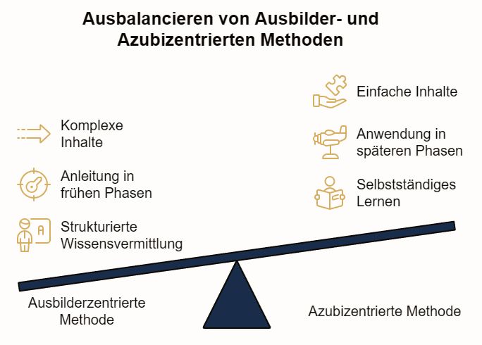 grafische Darstellung der Ausbalancierung der Ausbilderzentrierte Methode vs. Azubizentrierte Methode der AEVO