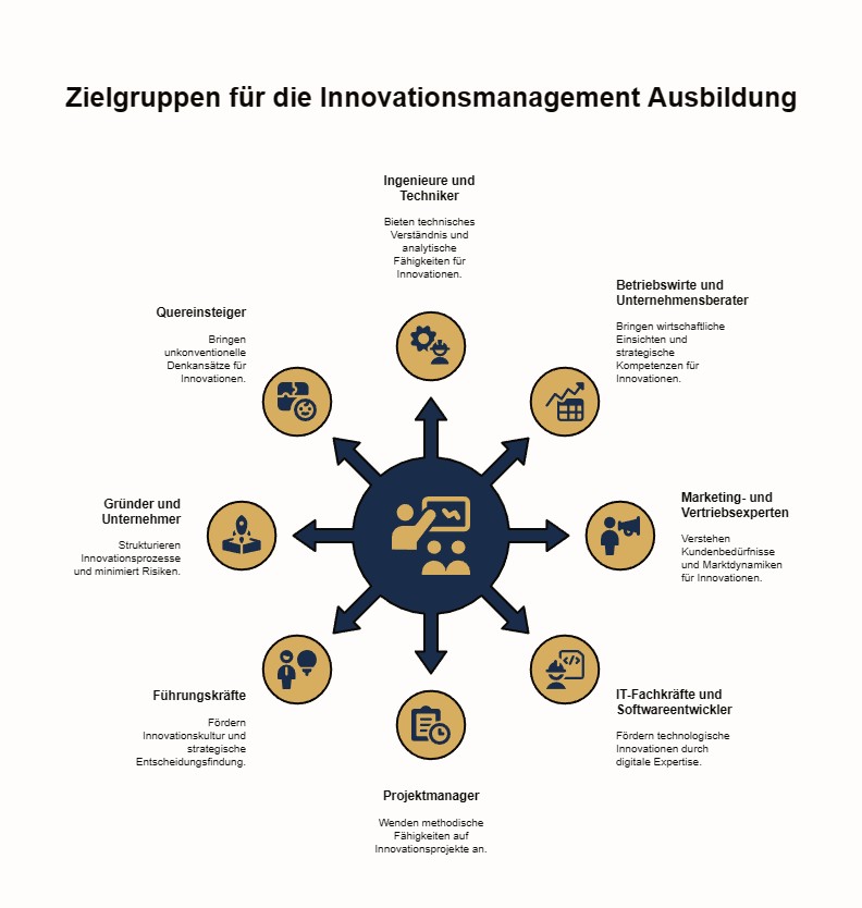 Grafische Darstellung über Zielgruppen für eine Innovationsmanagement Ausbildung