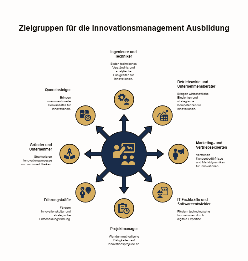 Grafische Darstellung über Zielgruppen für eine Innovationsmanagement Ausbildung