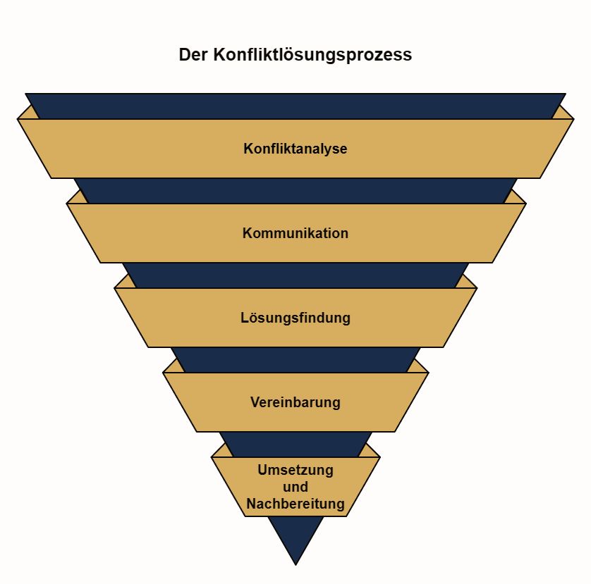 grafische Darstellung der fünf Phasen der Konfliktlösung