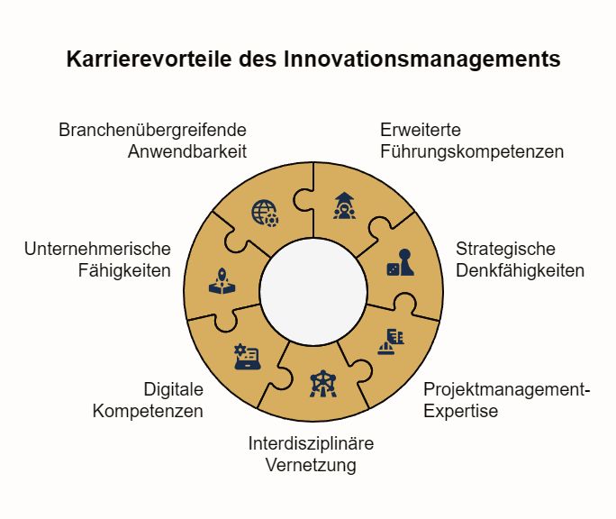 grafische Darstellung der Karrierevorteile des Innovationsmanagements