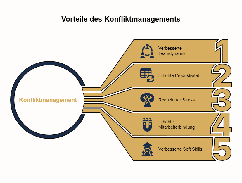 grafische Darstellung der Vorteile des Konfliktmanagements