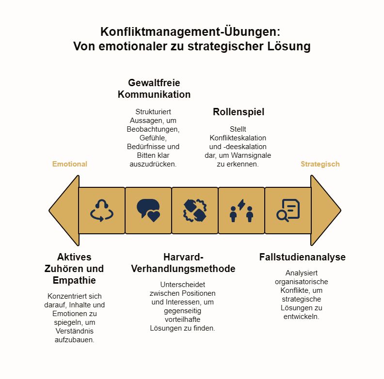 grafische Darstellung von fünf Konfliktmanagement Übungen
