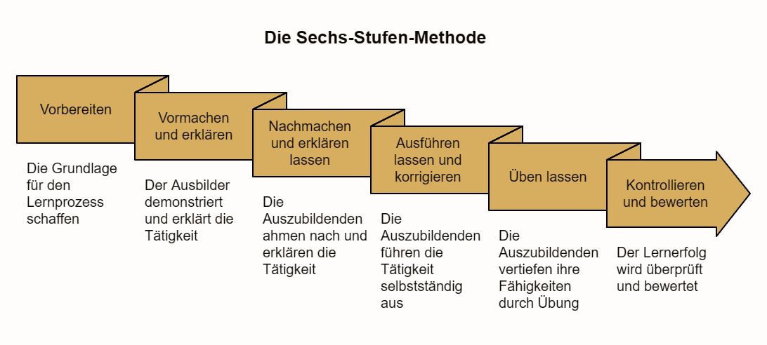 grafische Darstellung der Sechs-Stufen-Methode der AEVO in Pfeilform