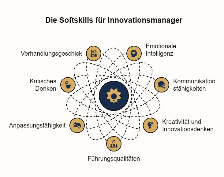 grafische Darstellung der 7 wichtigsten Softskills für Innovationsmanager