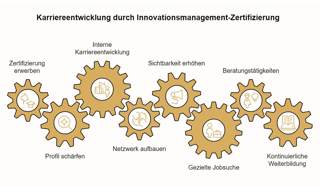 grafische Darstellung der Karriereentwicklung durch eine zertifizierte Innovationsmanagement Ausbildung