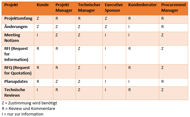 Kommunikationsmatrix als Tabelle dargestellt