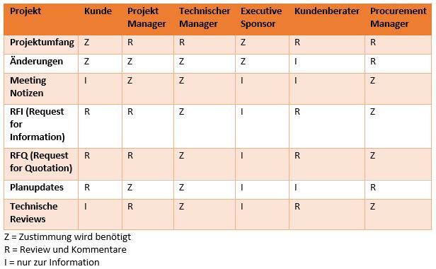 Kommunikationsmatrix als Tabelle dargestellt