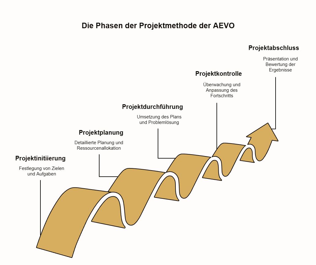 grafische Darstellung der Phasen der Projektmethode der AEVO durch einen wellenförmigen Pfeil
