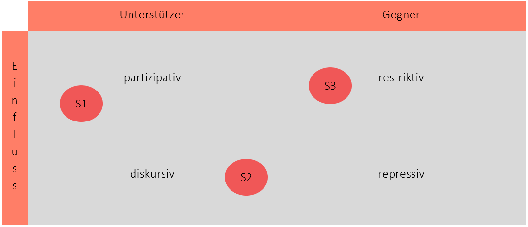 Stakeholder Map