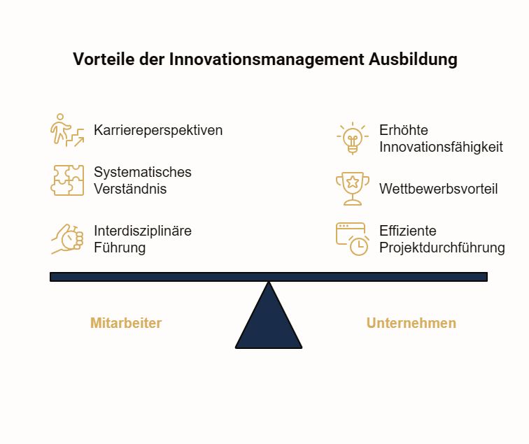 grafische Darstellung der Innovationsmanagement Ausbildung für Mitarbeiter und Unternehmen